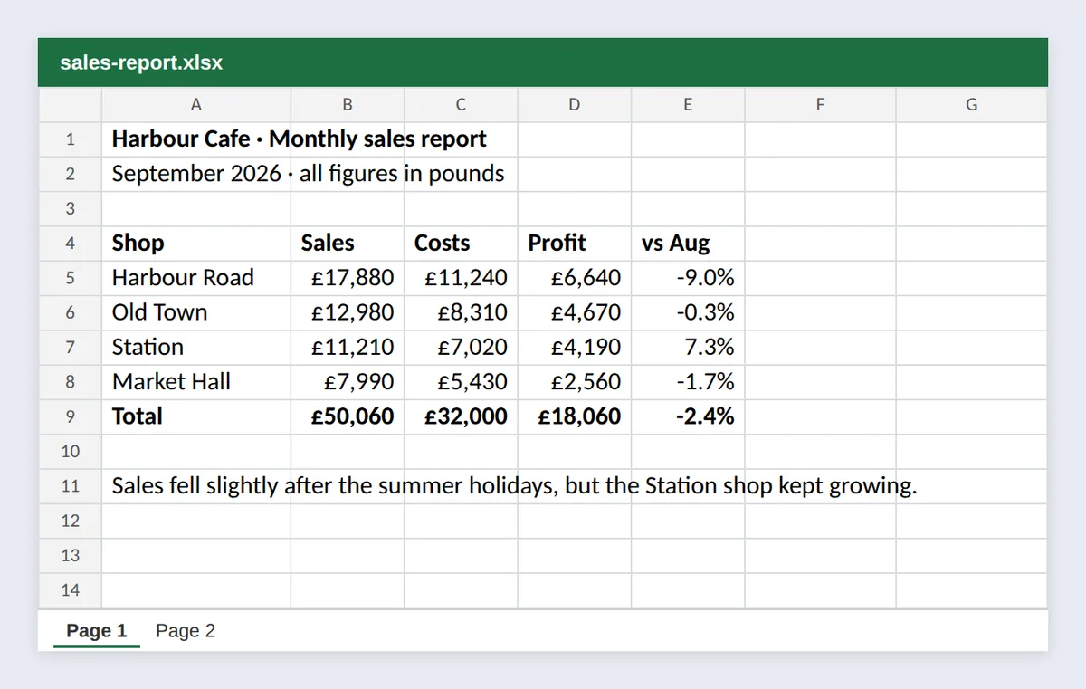 A sales table in rows and columns after PDF to Excel conversion, with prices as numbers